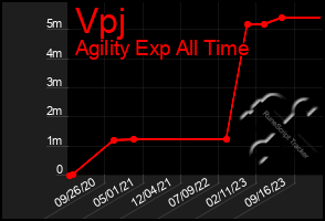 Total Graph of Vpj