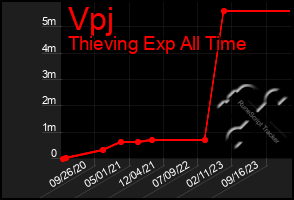 Total Graph of Vpj