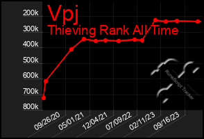Total Graph of Vpj