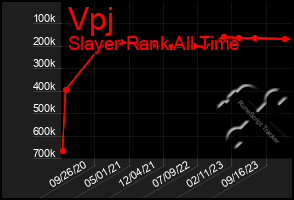 Total Graph of Vpj