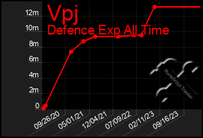 Total Graph of Vpj