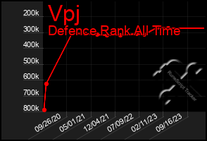 Total Graph of Vpj