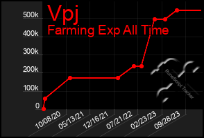 Total Graph of Vpj