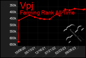 Total Graph of Vpj