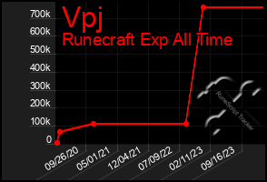 Total Graph of Vpj