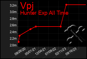 Total Graph of Vpj
