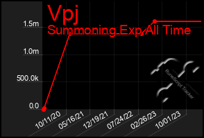 Total Graph of Vpj