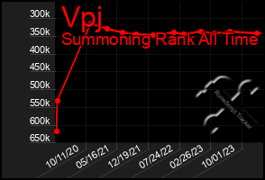 Total Graph of Vpj