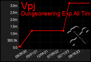 Total Graph of Vpj