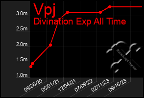 Total Graph of Vpj