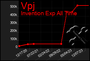 Total Graph of Vpj