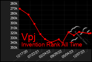 Total Graph of Vpj