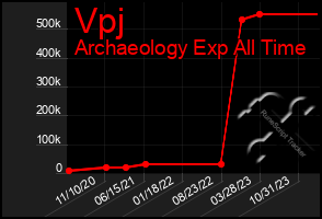 Total Graph of Vpj