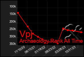 Total Graph of Vpj