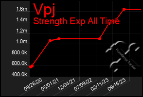 Total Graph of Vpj