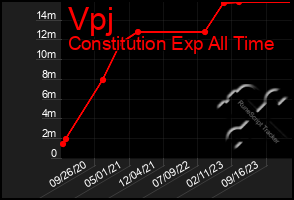 Total Graph of Vpj
