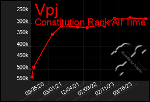 Total Graph of Vpj