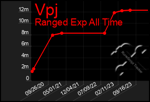 Total Graph of Vpj