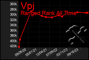 Total Graph of Vpj