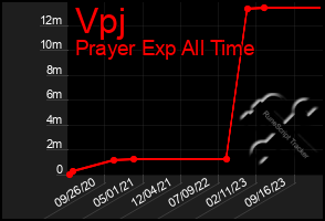 Total Graph of Vpj