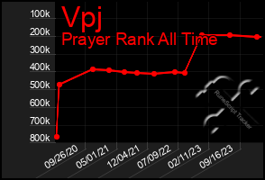 Total Graph of Vpj