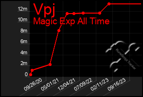 Total Graph of Vpj
