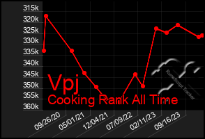 Total Graph of Vpj