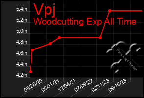 Total Graph of Vpj