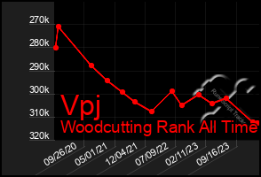 Total Graph of Vpj