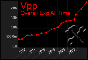 Total Graph of Vpp