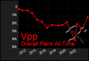 Total Graph of Vpp