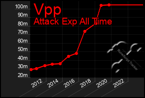 Total Graph of Vpp