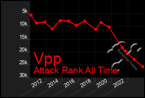 Total Graph of Vpp