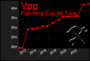 Total Graph of Vpp