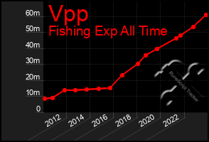 Total Graph of Vpp