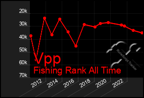 Total Graph of Vpp