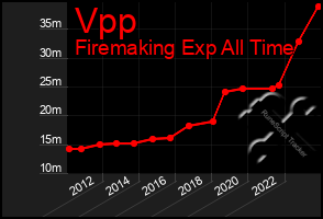 Total Graph of Vpp