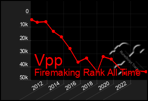 Total Graph of Vpp