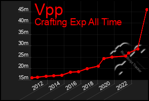 Total Graph of Vpp