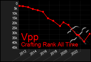 Total Graph of Vpp