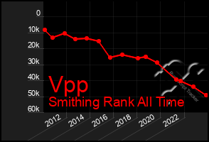 Total Graph of Vpp