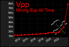 Total Graph of Vpp