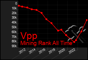 Total Graph of Vpp