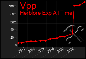 Total Graph of Vpp