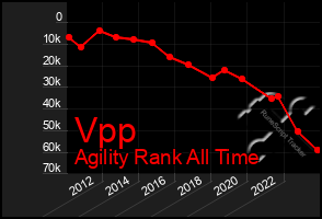 Total Graph of Vpp