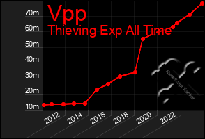 Total Graph of Vpp