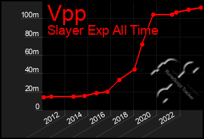 Total Graph of Vpp