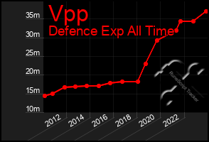 Total Graph of Vpp