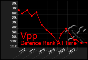 Total Graph of Vpp