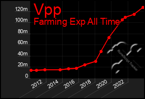 Total Graph of Vpp